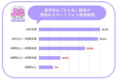 イマドキ女子小学生（JS）はスマホ所有率50%超え、YouTubeが日常生活に密着【JS研究所調べ】の画像2