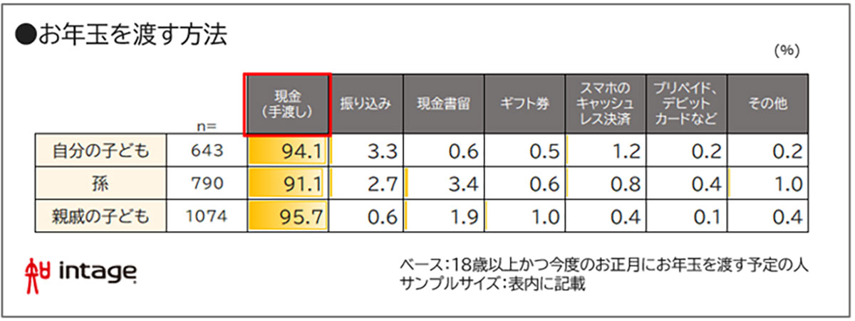 2025年、お年玉のキャッシュレス希望者が初の3割超え！【インテージ調べ】の画像2