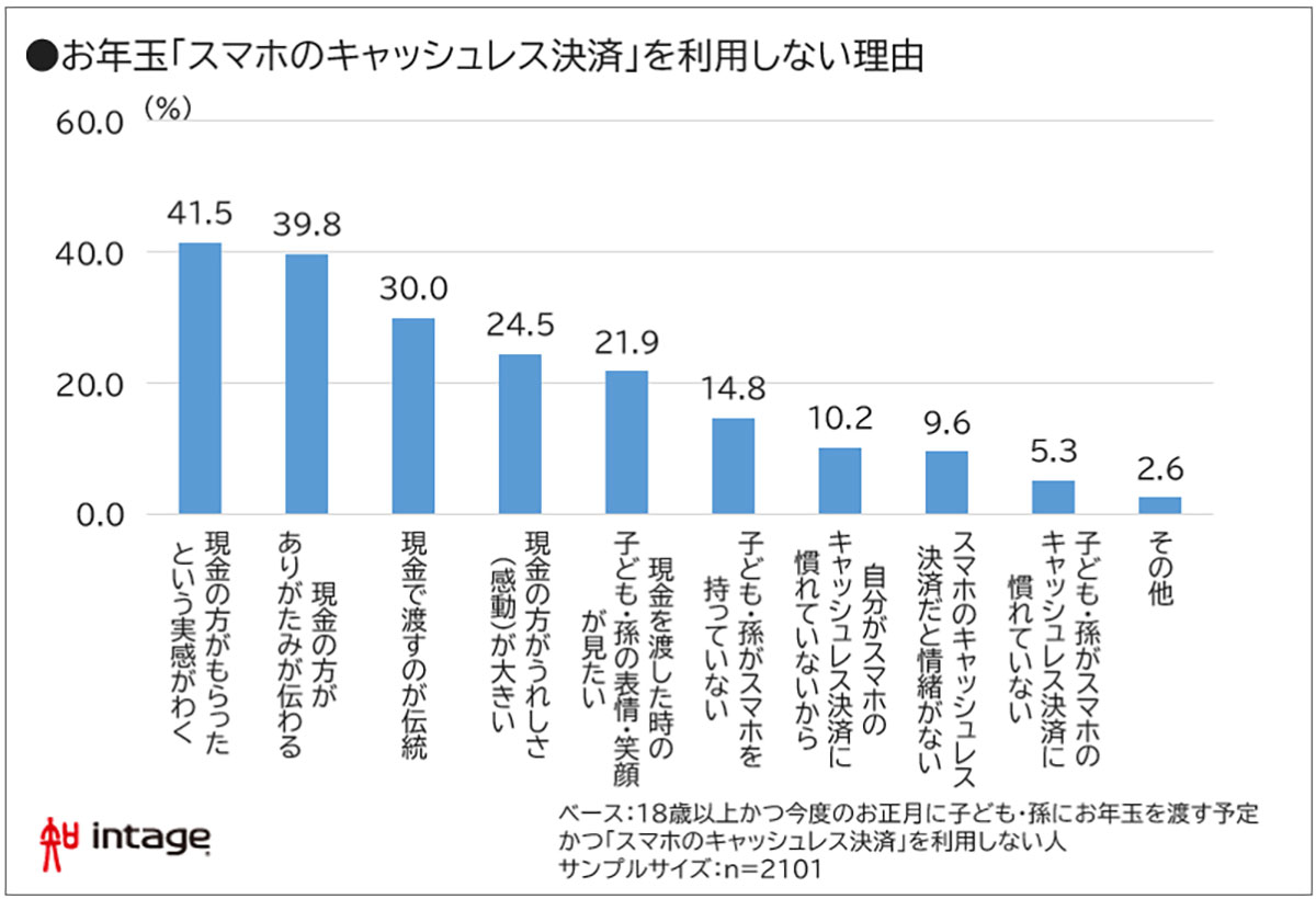 2025年、お年玉のキャッシュレス希望者が初の3割超え！【インテージ調べ】の画像3