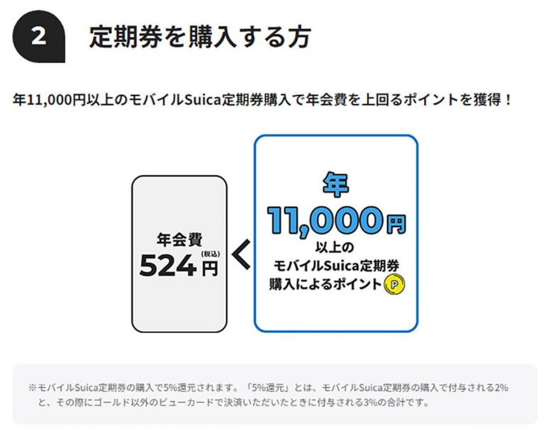 JR東日本Suica対応「ビューカード」年会費を無料にするワザ！　簡単に元を取れるのはどれ？の画像7