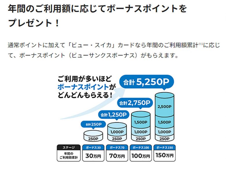 JR東日本Suica対応「ビューカード」年会費を無料にするワザ！　簡単に元を取れるのはどれ？の画像8