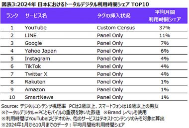 24年ネットサービス利用者数ランキング、Googleが1位でYahoo!・LINEが追随【ニールセン デジタル調べ】の画像3