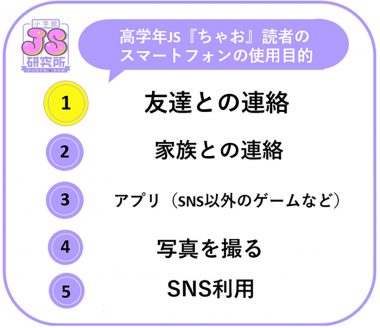 イマドキ女子小学生（JS）はスマホ所有率50%超え、YouTubeが日常生活に密着【JS研究所調べ】の画像3