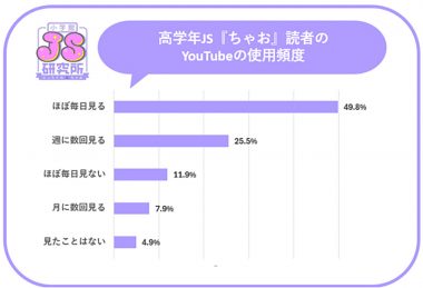 イマドキ女子小学生（JS）はスマホ所有率50%超え、YouTubeが日常生活に密着【JS研究所調べ】の画像4