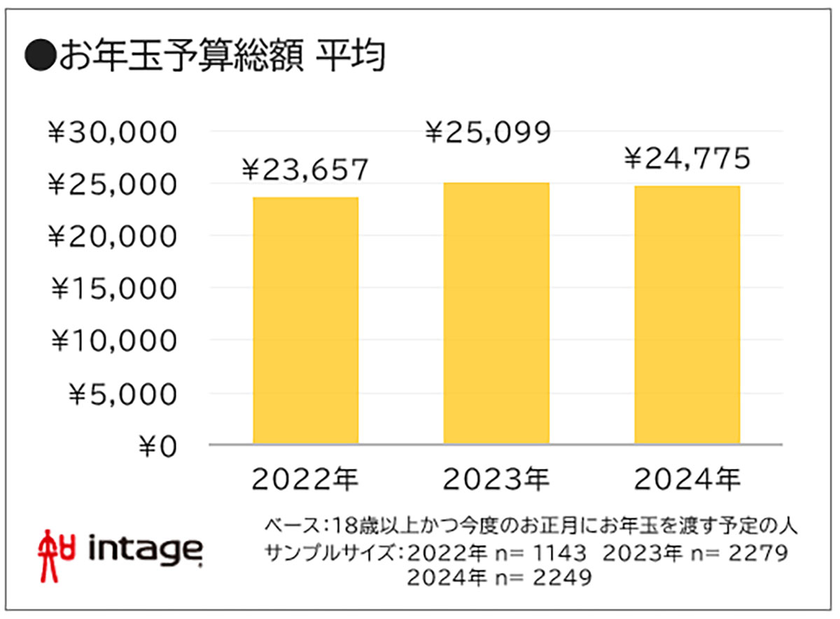 2025年、お年玉のキャッシュレス希望者が初の3割超え！【インテージ調べ】の画像4