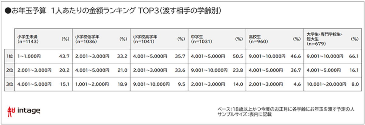 2025年、お年玉のキャッシュレス希望者が初の3割超え！【インテージ調べ】の画像5