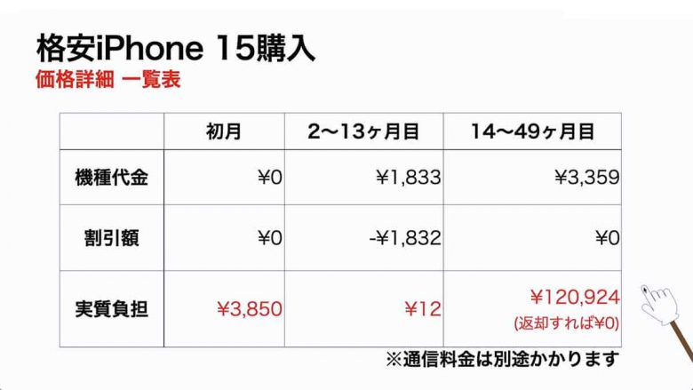 実際に1円!? iPhone 15を購入してきた！契約手順は？料金は？プランは？＜みずおじさん＞の画像1