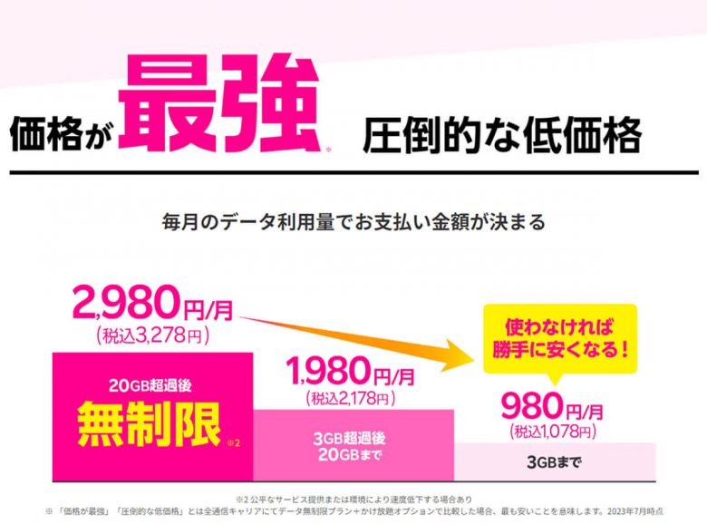 【楽天モバイル】1年以内の“利用意思のない解約”は手数料1,078円を徴収！の画像1