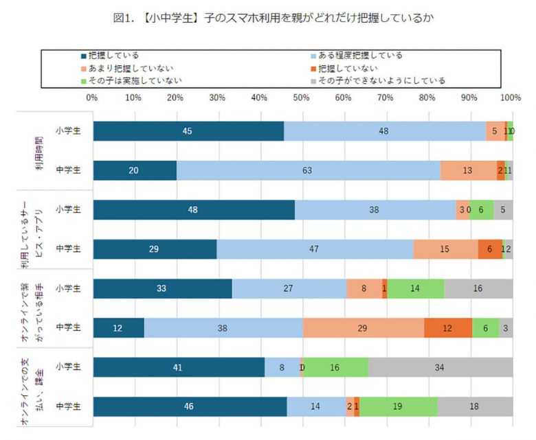 子のスマホ利用を親がどれだけ把握しているか