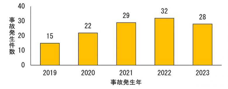 【1月】スマホ充電やパソコンの配線機器による火災事故が5年前の約2倍に！ - 注意すべきことは？の画像1