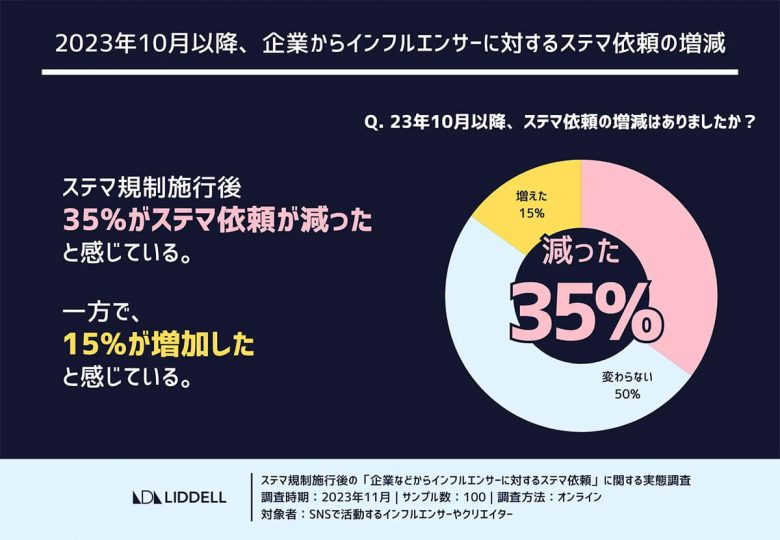 SNSなどでその商品PR大丈夫!? よくある企業・代理店からのステマ依頼5選の画像1