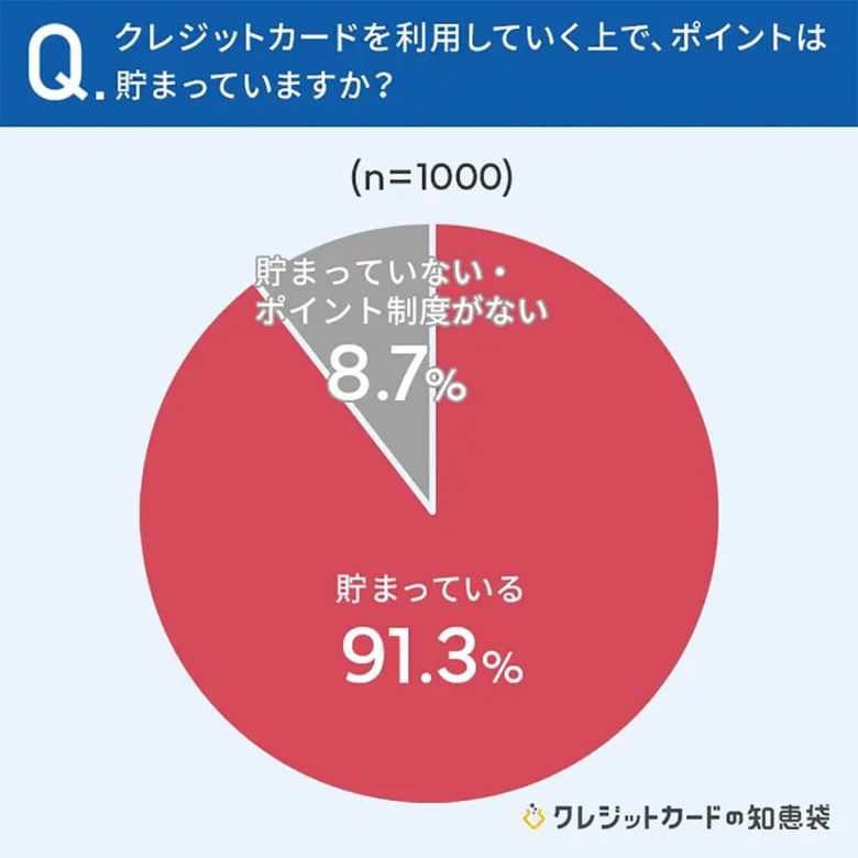 クレカのポイントは貯まっていますか？