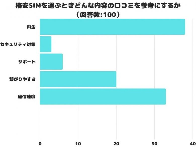 【1月】「格安SIM選び」口コミからわかる \