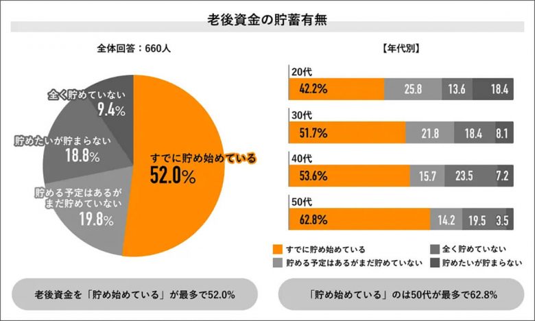 老後資金のため「運用している」75％、投資額の中央値は3万円【Job総研調べ】の画像1