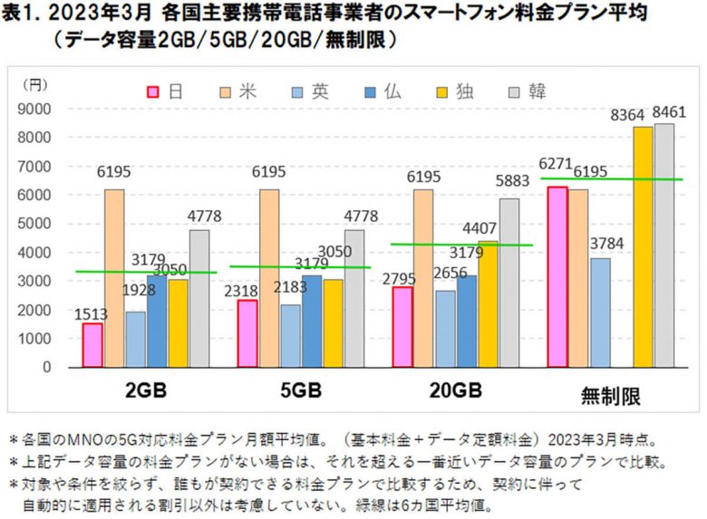 日本の「スマホ利用料金/速度」海外比較すると、安価だが一方で…【ICT総研調べ】の画像1