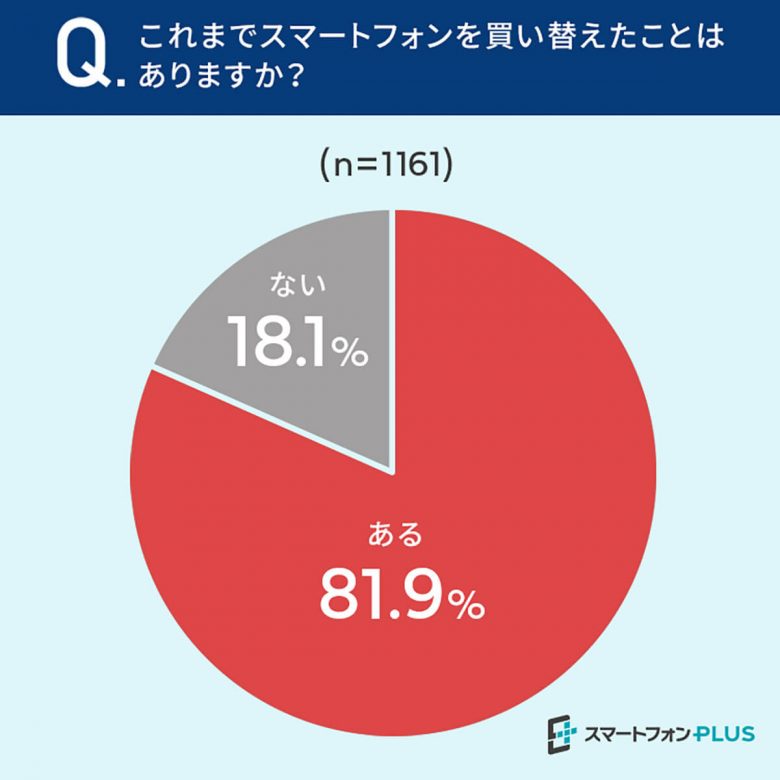 スマホを買い替えるタイミングは？ 理由の1位は?【スマートフォンPLUS調べ】の画像1