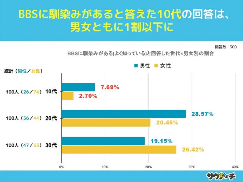 BBS、10代約6割が「知らない」…5ちゃんねるは現在もあるのに!!【サウナーチ調べ】の画像1