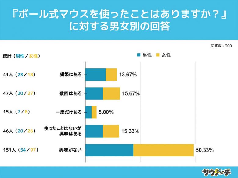 「ボール式マウス」使ったことがある?10代の8割が使ったことがないと判明の画像1