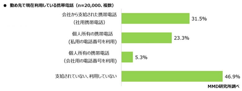 社用携帯電話キャリア1位はドコモ、しかし「乗り換え検討」6割以上も【MMD研究所調べ】の画像1