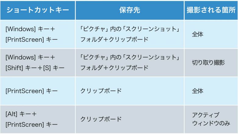 【Windows 10・11】スクリーンショットを撮影する方法と便利なショートカットの画像1