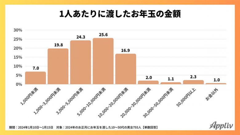 お年玉の渡し方「キャッシュレス派」の約半数は「PayPay」を利用【アプリヴ調べ】の画像1