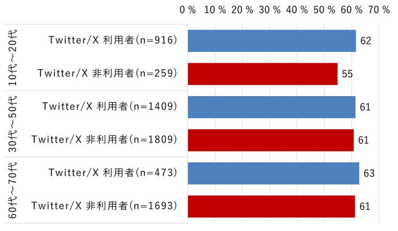 公衆空間でのスマホ撮影「気になる」約6割、SNS利用者のマナーが向上?の画像1