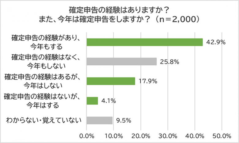 「確定申告」失敗や間違え経験アリ約2割、注意すべきポイントは？【脱・税理士スガワラくん調べ】の画像1