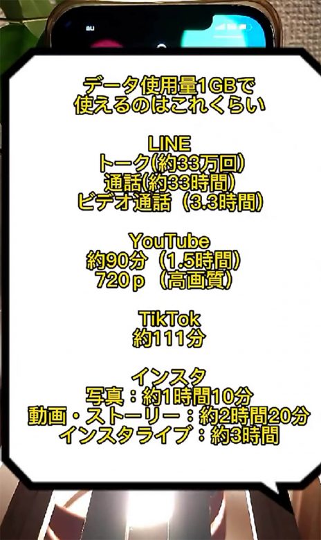 「今月の通信量、ヤバい」1GBのデータ量で何ができる？LINEトークだけなら約33万回!?の画像1