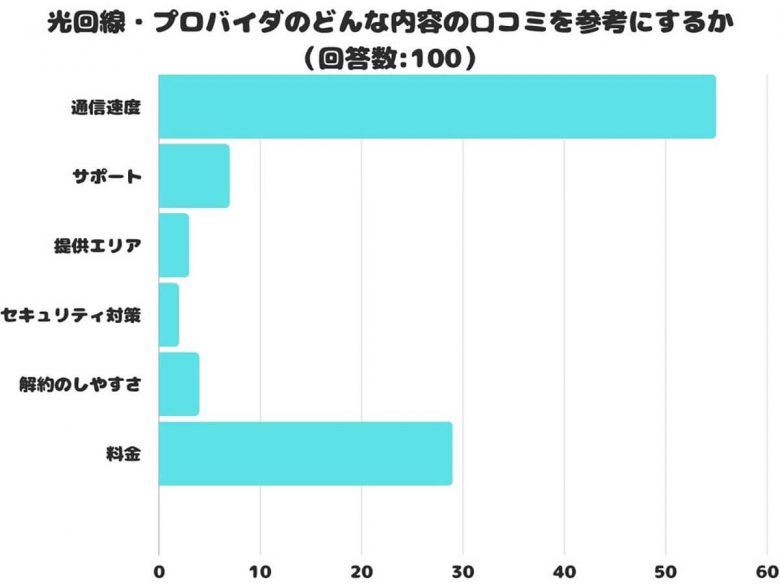 光回線・プロバイダ選びで「料金」よりも重視することとは?【さぶろぐ調べ】の画像1