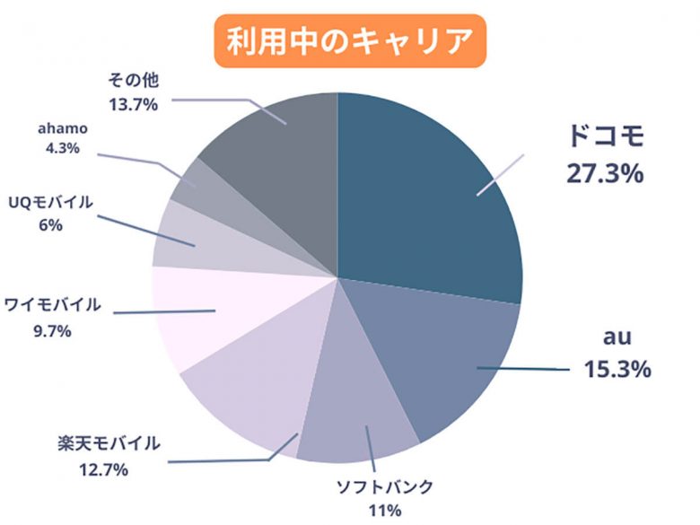 スマホ月額料金“安くしたい”と思いつつ「乗り換えない」その理由は?【モバレコ調べ】の画像1