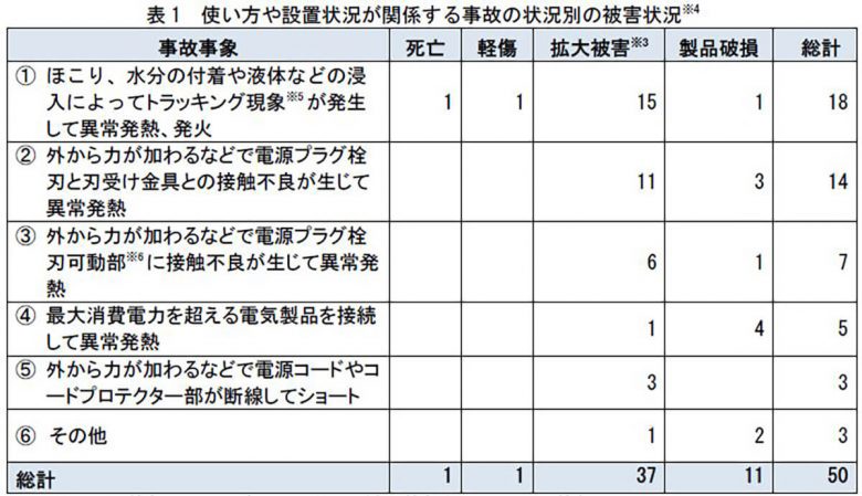 【1月】スマホ充電やパソコンの配線機器による火災事故が5年前の約2倍に！ - 注意すべきことは？の画像2