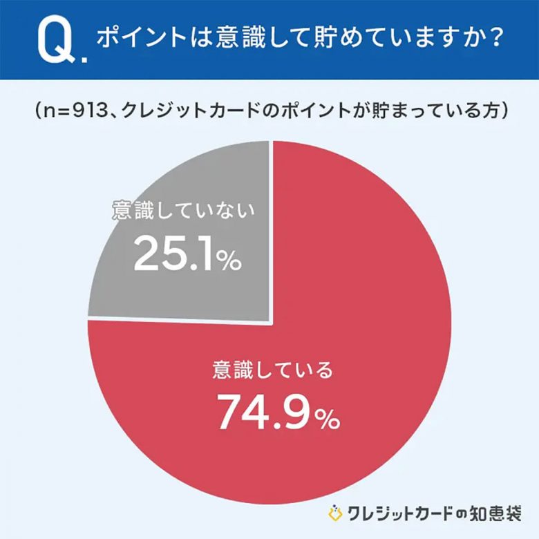 クレカのポイントは意識して貯めていますか？