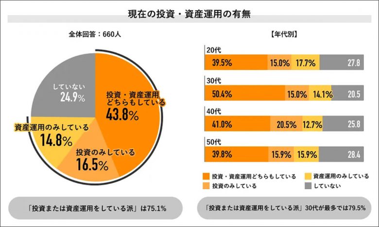 老後資金のため「運用している」75％、投資額の中央値は3万円【Job総研調べ】の画像2