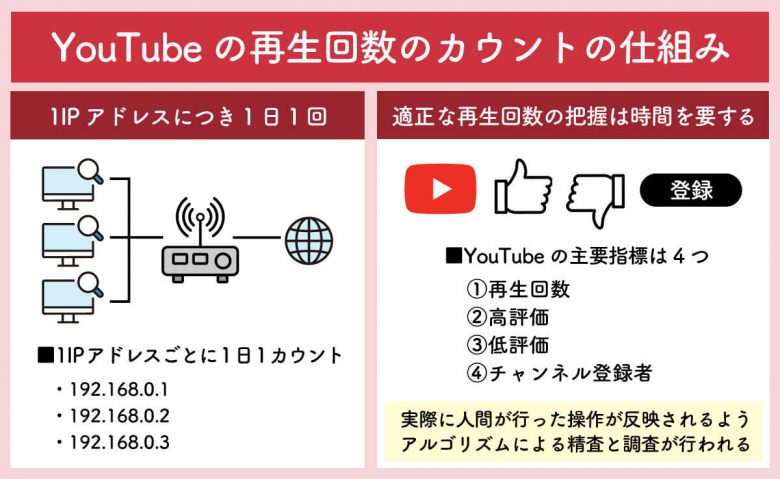 【2024】YouTubeの再生回数は「1人何回」で「1再生いくら」？再生回数が多い動画の特徴もの画像2