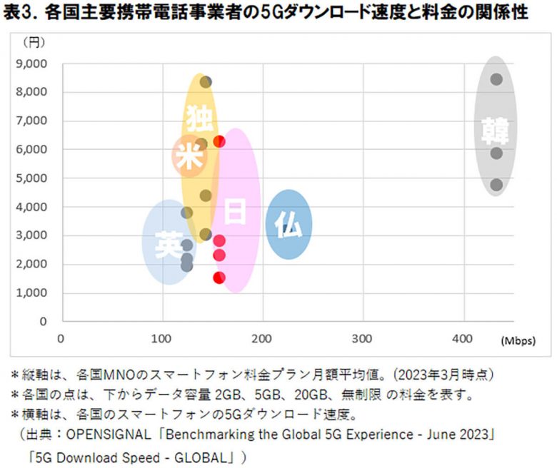 日本の「スマホ利用料金/速度」海外比較すると、安価だが一方で…【ICT総研調べ】の画像2