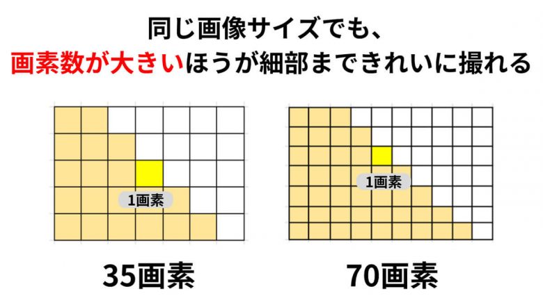 【2024】一眼レフ並み？カメラ性能が高いスマホ7選と購入時にチェックすべきポイントの画像2