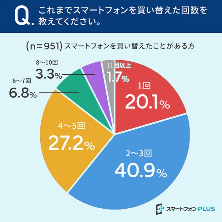 スマホを買い替えるタイミングは？ 理由の1位は?【スマートフォンPLUS調べ】の画像1