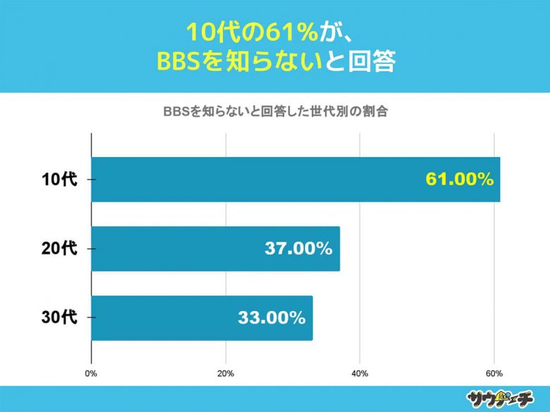 BBS、10代約6割が「知らない」…5ちゃんねるは現在もあるのに!!【サウナーチ調べ】の画像2