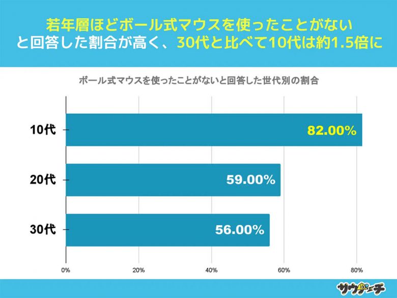 「ボール式マウス」使ったことがある?10代の8割が使ったことがないと判明の画像1