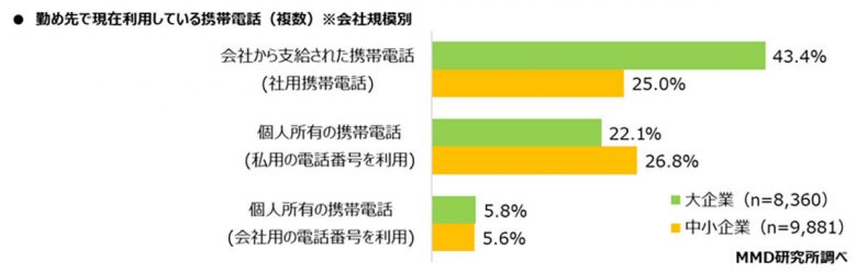 社用携帯電話キャリア1位はドコモ、しかし「乗り換え検討」6割以上も【MMD研究所調べ】の画像2