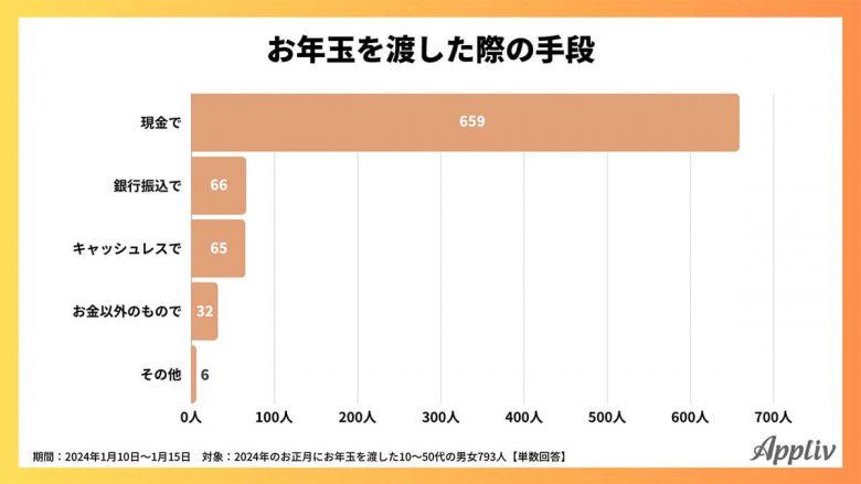 お年玉の渡し方「キャッシュレス派」の約半数は「PayPay」を利用【アプリヴ調べ】の画像2