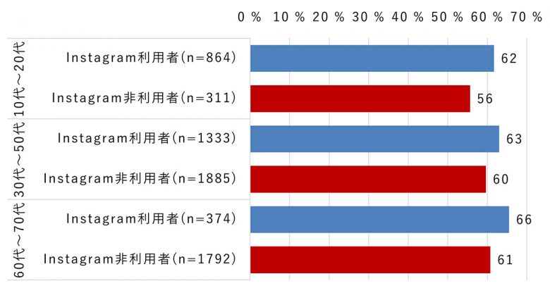 公衆空間でのスマホ撮影「気になる」約6割、SNS利用者のマナーが向上?の画像1