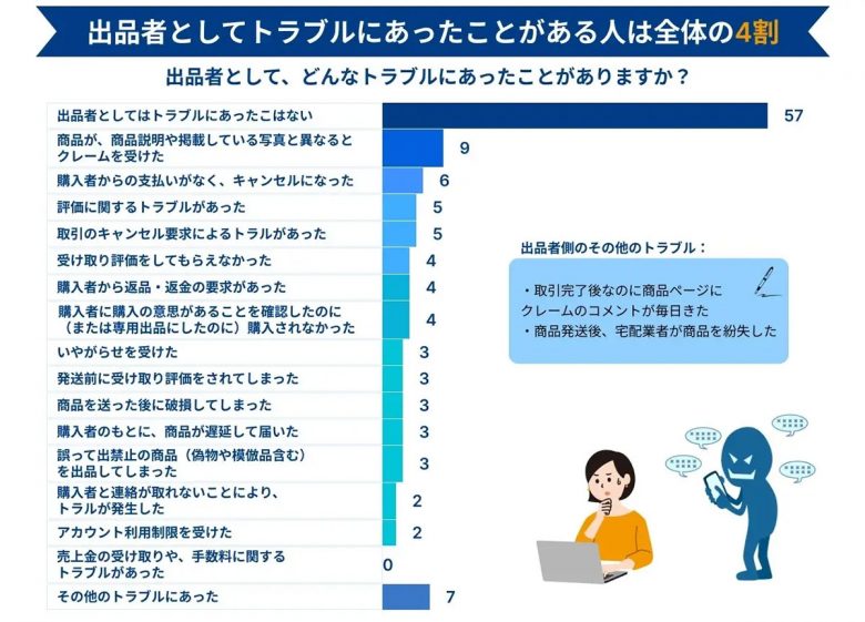 メルカリ出品者「トラブル経験あり」約4割、トラブルは悪質な購入者に遭遇以外にも…の画像2