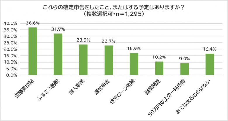 「確定申告」失敗や間違え経験アリ約2割、注意すべきポイントは？【脱・税理士スガワラくん調べ】の画像2