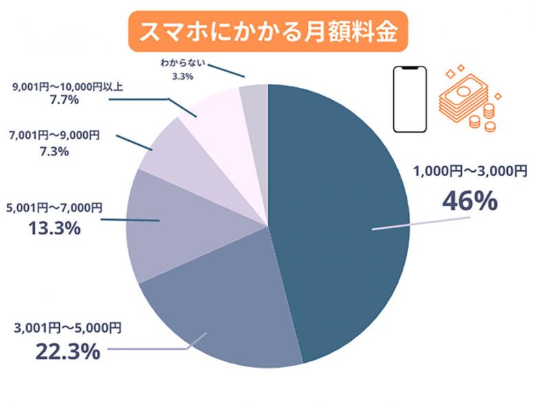 スマホ月額料金“安くしたい”と思いつつ「乗り換えない」その理由は?【モバレコ調べ】の画像1