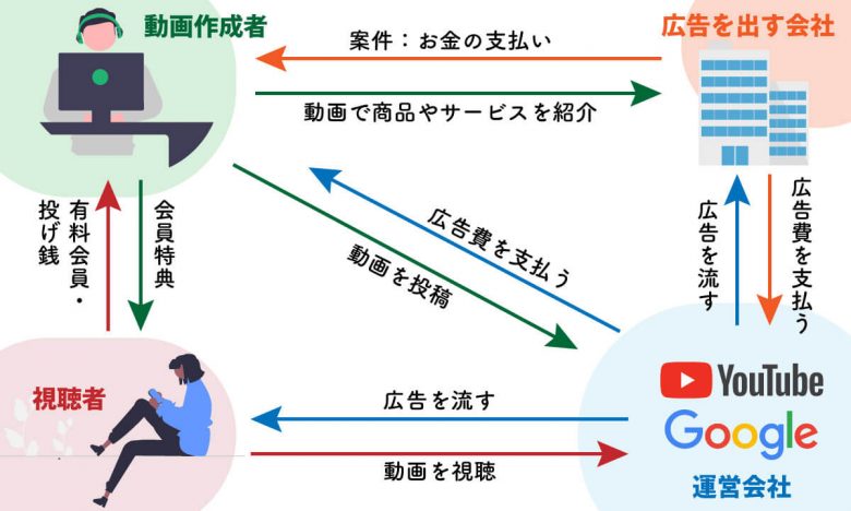 【2024】YouTube登録者数「10万人（銀の盾）」の収入広告収益の目安を解説の画像2