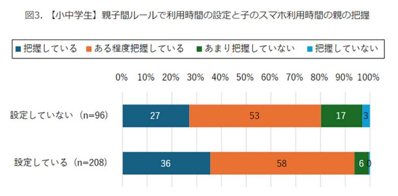 親子間ルールで利用時間の設定と子のスマホ利用時間の親の把握