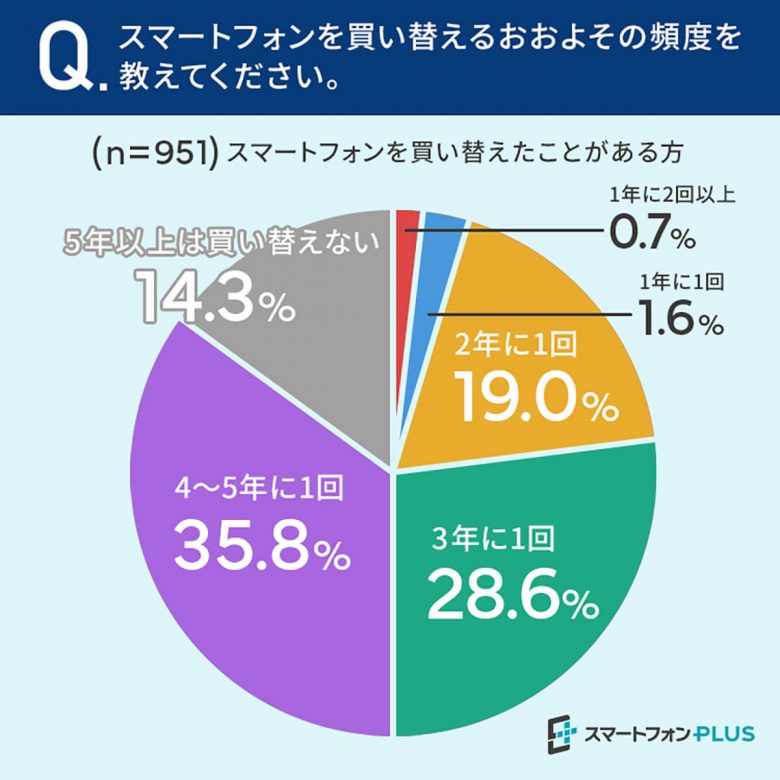 スマホを買い替えるタイミングは？ 理由の1位は?【スマートフォンPLUS調べ】の画像1