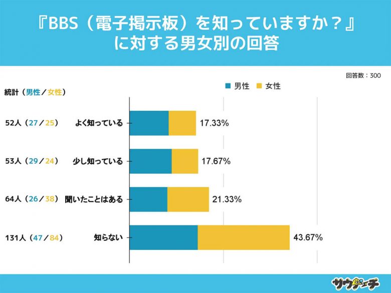 BBS、10代約6割が「知らない」…5ちゃんねるは現在もあるのに!!【サウナーチ調べ】の画像3