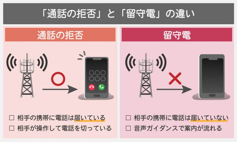 「ただいま電話に出ることができません」が流れるのはどんなとき？ 着信拒否との違いは？の画像3